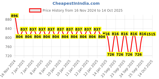 moglix.com skf automotive SKF VKBC 1035 36x66x35mm Imported HUB Unit for Eon skf automotive Price History Graph from 16 Nov 2024 to 13 Oct 2025