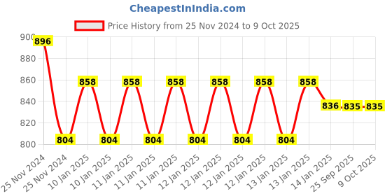 moglix.com skf automotive SKF VKBC 1036 26x55x43mm Imported HUB Unit for Eon skf automotive Price History Graph from 25 Nov 2024 to 8 Oct 2025