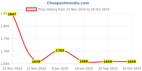 moglix.com skf automotive SKF VKBC 1037 42x82x40mm Imported HUB Unit for Fortuner skf automotive Price History Graph from 21 Nov 2024 to 16 Oct 2025