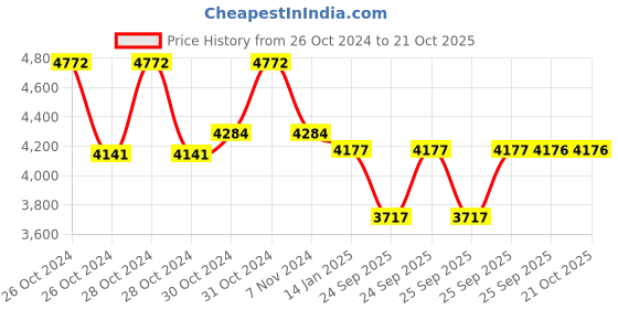 moglix.com skf automotive SKF VKBC 1039 Bearing Kit for Heavy Commercial Vehicles skf automotive Price History Graph from 26 Oct 2024 to 21 Oct 2025