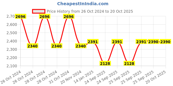 moglix.com skf automotive SKF VKBC0900 Bearing Kit for Tractors skf automotive Price History Graph from 26 Oct 2024 to 20 Oct 2025