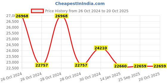 moglix.com skf automotive SKF VKBC0900 Bearing Kit for Tractors (Pack of 10) skf automotive Price History Graph from 26 Oct 2024 to 20 Oct 2025