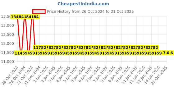 moglix.com skf automotive SKF VKBC0900 Bearing Kit for Tractors (Pack of 5) skf automotive Price History Graph from 26 Oct 2024 to 20 Oct 2025