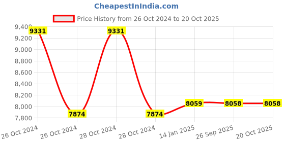 moglix.com skf automotive SKF VKBC0901 Bearing Kit for Tractors (Pack of 10) skf automotive Price History Graph from 26 Oct 2024 to 20 Oct 2025