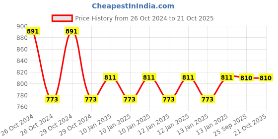 moglix.com skf automotive SKF VKBC0902 Bearing Kit for Tractors skf automotive Price History Graph from 26 Oct 2024 to 21 Oct 2025