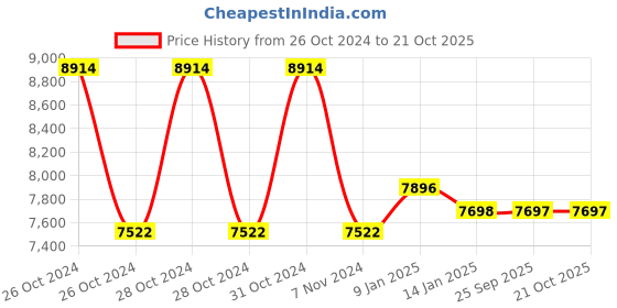 moglix.com skf automotive SKF VKBC0902 Bearing Kit for Tractors (Pack of 10) skf automotive Price History Graph from 26 Oct 2024 to 20 Oct 2025