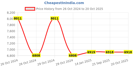 moglix.com skf automotive SKF VKBC0907 Bearing Kit for Light &a; Medium Commercial LCV, MCV Vehicles (Pack of 5) skf automotive Price History Graph from 26 Oct 2024 to 20 Oct 2025