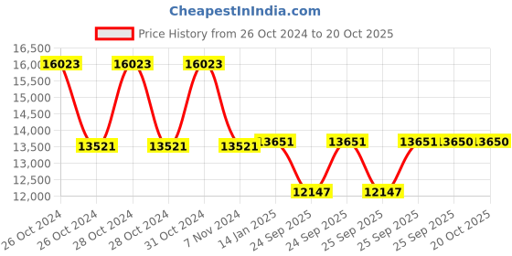 moglix.com skf automotive SKF VKBC0907 Bearing Kit for Passenger LUV, MUV &a; SUV Vehicles (Pack of 10) skf automotive Price History Graph from 26 Oct 2024 to 20 Oct 2025