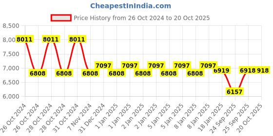 moglix.com skf automotive SKF VKBC0907 Bearing Kit for Passenger LUV, MUV &a; SUV Vehicles (Pack of 5) skf automotive Price History Graph from 26 Oct 2024 to 20 Oct 2025
