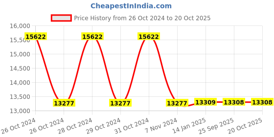 moglix.com skf automotive SKF VKBC0934 Bearing Kit for Tractors (Pack of 5) skf automotive Price History Graph from 26 Oct 2024 to 20 Oct 2025