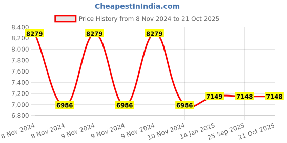 moglix.com skf automotive SKF VKBC0936 Bearing Kits for Passenger LUV, MUV &a; SUV Vehicles (Pack of 10) skf automotive Price History Graph from 8 Nov 2024 to 21 Oct 2025