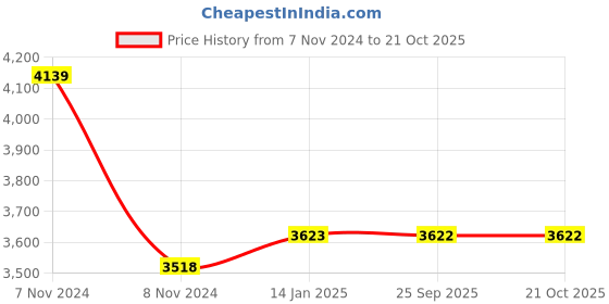 moglix.com skf automotive SKF VKBC0936 Bearing Kits for Passenger LUV, MUV &a; SUV Vehicles (Pack of 5) skf automotive Price History Graph from 7 Nov 2024 to 21 Oct 2025