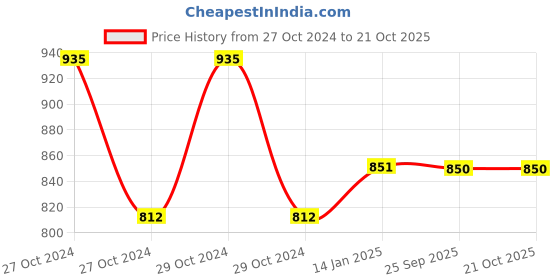 moglix.com skf automotive SKF VKBC0937 Bearing Kits for Passenger LUV, MUV &a; SUV Vehicles skf automotive Price History Graph from 27 Oct 2024 to 21 Oct 2025
