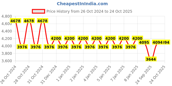 moglix.com skf automotive SKF VKBC0937 Bearing Kits for Passenger LUV, MUV &a; SUV Vehicles (Pack of 5) skf automotive Price History Graph from 26 Oct 2024 to 22 Oct 2025