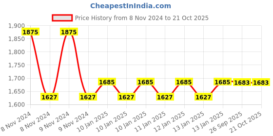 moglix.com skf automotive SKF VKBC0939 Bearing Kits for Passenger LUV, MUV &a; SUV Vehicles skf automotive Price History Graph from 8 Nov 2024 to 20 Oct 2025