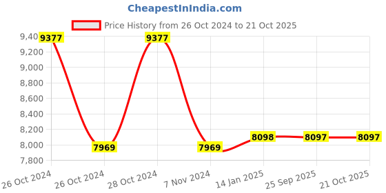 moglix.com skf automotive SKF VKBC0939 Bearing Kits for Passenger LUV, MUV &a; SUV Vehicles (Pack of 5) skf automotive Price History Graph from 26 Oct 2024 to 21 Oct 2025