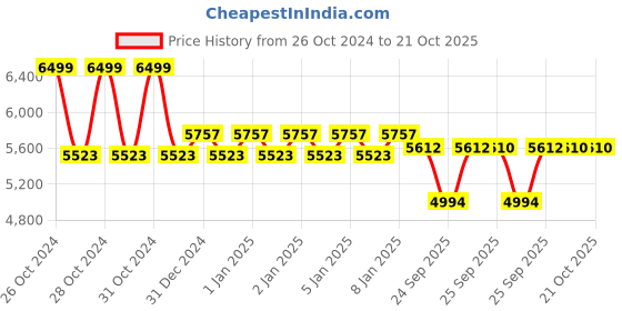 moglix.com skf automotive SKF VKBC0949 Bearing Kit for Tractors (Pack of 5) skf automotive Price History Graph from 26 Oct 2024 to 20 Oct 2025