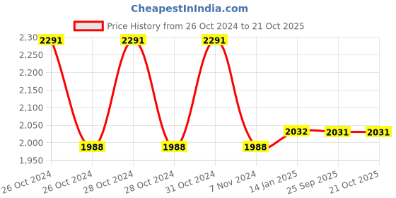moglix.com skf automotive SKF VKBC0951 Bearing Kit for Tractors skf automotive Price History Graph from 26 Oct 2024 to 21 Oct 2025