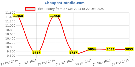 moglix.com skf automotive SKF VKBC0951 Bearing Kit for Tractors (Pack of 5) skf automotive Price History Graph from 27 Oct 2024 to 21 Oct 2025
