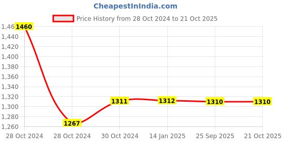moglix.com skf automotive SKF VKBC0953 Bearing Kit for Light &a; Medium Commercial LCV, MCV Vehicles skf automotive Price History Graph from 28 Oct 2024 to 21 Oct 2025