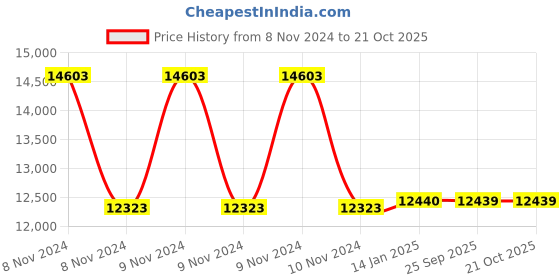 moglix.com skf automotive SKF VKBC0953 Bearing Kit for Light &a; Medium Commercial LCV, MCV Vehicles (Pack of 10) skf automotive Price History Graph from 8 Nov 2024 to 20 Oct 2025