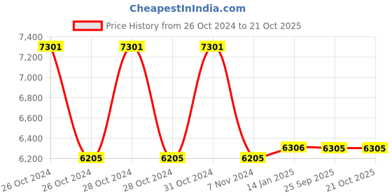 moglix.com skf automotive SKF VKBC0953 Bearing Kit for Light &a; Medium Commercial LCV, MCV Vehicles (Pack of 5) skf automotive Price History Graph from 26 Oct 2024 to 21 Oct 2025