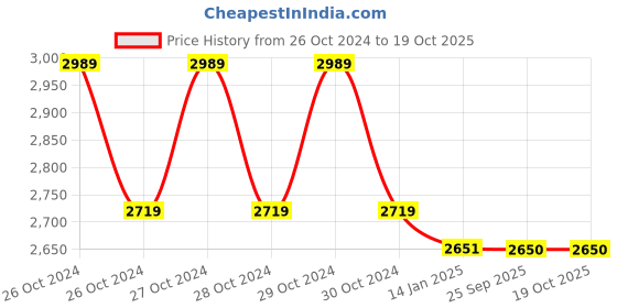 moglix.com skf automotive SKF VKC 3760 Clutch Release Bearing for Four Wheelers skf automotive Price History Graph from 26 Oct 2024 to 18 Oct 2025