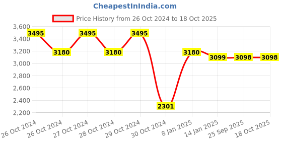 moglix.com skf automotive SKF VKC 3761 Clutch Release Bearing for Four Wheelers skf automotive Price History Graph from 26 Oct 2024 to 17 Oct 2025