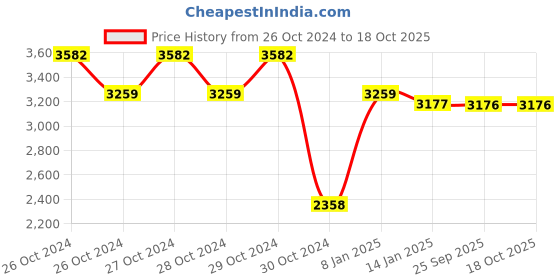 moglix.com skf automotive SKF VKC 3773 Clutch Release Bearing for Four Wheelers skf automotive Price History Graph from 26 Oct 2024 to 18 Oct 2025