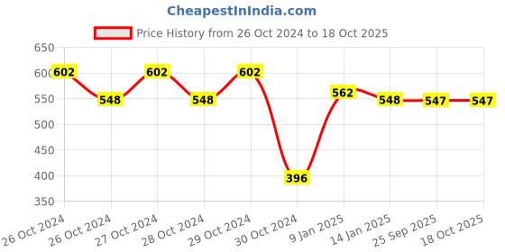 moglix.com skf automotive SKF VKC 3797 Clutch Release Bearing for Four Wheelers skf automotive Price History Graph from 26 Oct 2024 to 18 Oct 2025