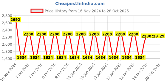 moglix.com skf automotive SKF VKDS 49171 Track Control Arm Kit for Four Wheelers skf automotive Price History Graph from 16 Nov 2024 to 28 Oct 2025