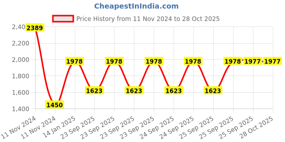 moglix.com skf automotive SKF VKDS 49174 Track Control Arm for Four Wheelers skf automotive Price History Graph from 11 Nov 2024 to 27 Oct 2025