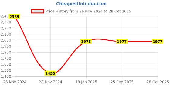 moglix.com skf automotive SKF VKDS 49175 Track Control Arm for Four Wheelers skf automotive Price History Graph from 26 Nov 2024 to 28 Oct 2025