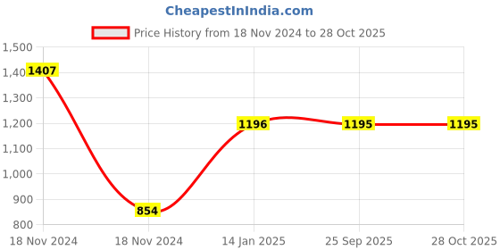moglix.com skf automotive SKF VKDS 49176 Track Control Arm for Four Wheelers skf automotive Price History Graph from 18 Nov 2024 to 27 Oct 2025