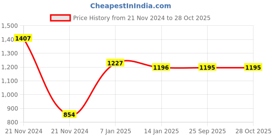 moglix.com skf automotive SKF VKDS 49177 Track Control Arm for Four Wheelers skf automotive Price History Graph from 21 Nov 2024 to 27 Oct 2025