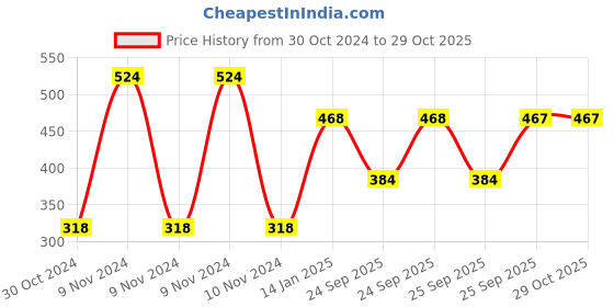 moglix.com skf automotive SKF VKDS 49616 Ball Joint for Four Wheelers skf automotive Price History Graph from 30 Oct 2024 to 28 Oct 2025