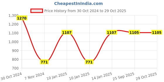 moglix.com skf automotive SKF VKDS 49811 Stabilizer Link for Four Wheelers skf automotive Price History Graph from 30 Oct 2024 to 28 Oct 2025