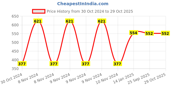 moglix.com skf automotive SKF VKDS 49814 Stabilizer Link for Four Wheelers skf automotive Price History Graph from 30 Oct 2024 to 28 Oct 2025