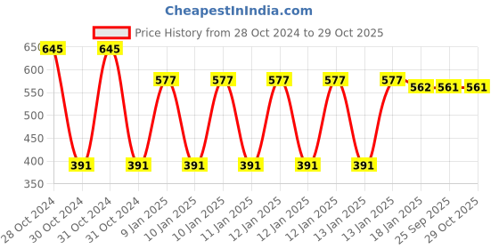 moglix.com skf automotive SKF VKDS 49815 Stabilizer Link for Four Wheelers skf automotive Price History Graph from 28 Oct 2024 to 28 Oct 2025