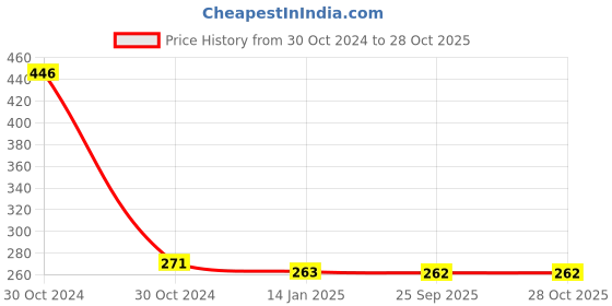 moglix.com skf automotive SKF VKDS 49821 Stabilizer Link for Four Wheelers skf automotive Price History Graph from 30 Oct 2024 to 28 Oct 2025