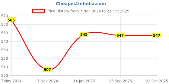 moglix.com skf automotive SKF VKEB 61003 Bearing Kit for Heavy Commercial Vehicles skf automotive Price History Graph from 7 Nov 2024 to 21 Oct 2025