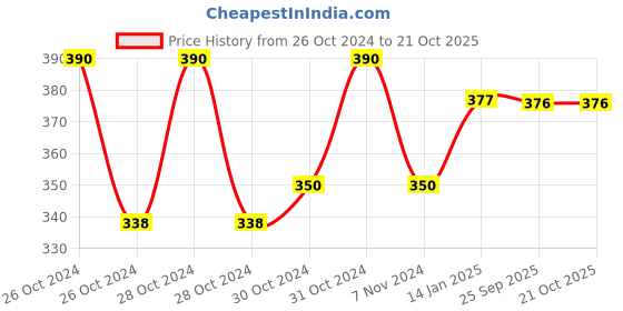 moglix.com skf automotive SKF VKEB 61004 Bearing Kit for Heavy Commercial Vehicles skf automotive Price History Graph from 26 Oct 2024 to 21 Oct 2025