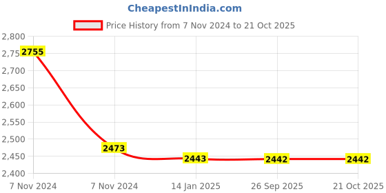 moglix.com skf automotive SKF VKEB 61032 Bearing Kit for Heavy Commercial Vehicles skf automotive Price History Graph from 7 Nov 2024 to 21 Oct 2025