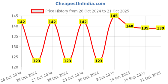 moglix.com skf automotive SKF VKEB 61033 8x22x7mm Imported Deep Groove Ball Bearing skf automotive Price History Graph from 26 Oct 2024 to 21 Oct 2025