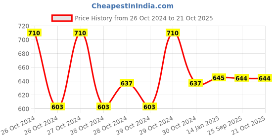 moglix.com skf automotive SKF VKEB 61033 8x22x7mm Imported Deep Groove Ball Bearing (Pack of 5) skf automotive Price History Graph from 26 Oct 2024 to 21 Oct 2025