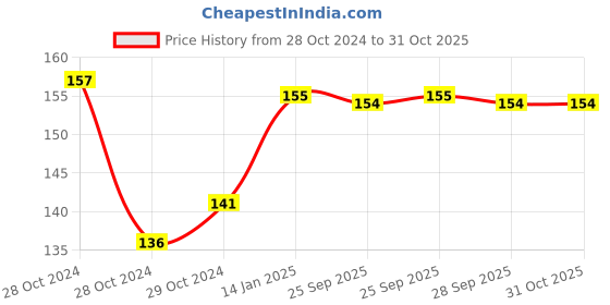 moglix.com skf automotive SKF VKEB 63001 31x37x16mm Needle Roller Bearing for 3W Segment skf automotive Price History Graph from 28 Oct 2024 to 30 Oct 2025