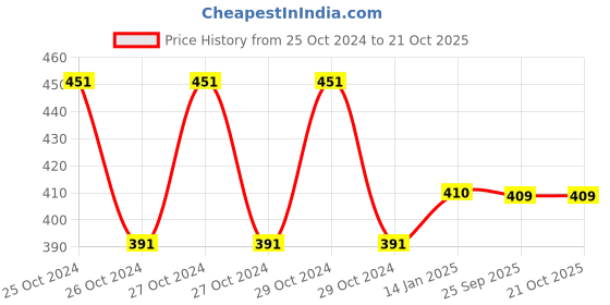 moglix.com skf automotive SKF VKEB61001 Bearing Kit for Heavy Commercial Vehicles skf automotive Price History Graph from 25 Oct 2024 to 21 Oct 2025