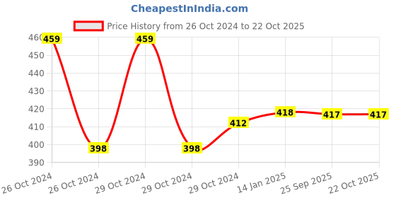 moglix.com skf automotive SKF VKEB61002 Bearing Kits for Passenger LUV, MUV &a; SUV Vehicles skf automotive Price History Graph from 26 Oct 2024 to 21 Oct 2025
