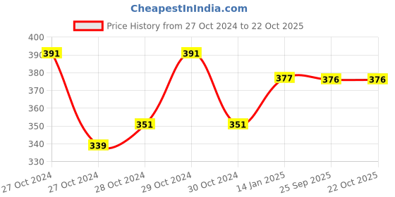 moglix.com skf automotive SKF VKEB61005 Bearing Kits for Passenger LUV, MUV &a; SUV Vehicles skf automotive Price History Graph from 27 Oct 2024 to 22 Oct 2025