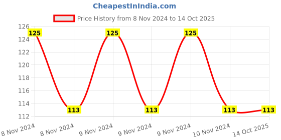 moglix.com skf automotive SKF VKG 9/0.2 IN 200g Premium Grease for All Heavy Duty Applications skf automotive Price History Graph from 8 Nov 2024 to 13 Oct 2025